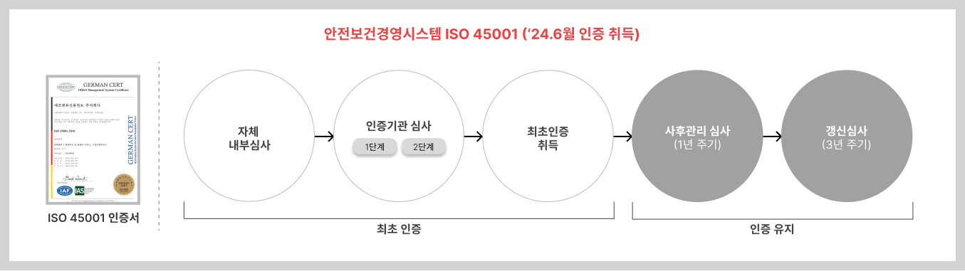 ISO45001인증절차