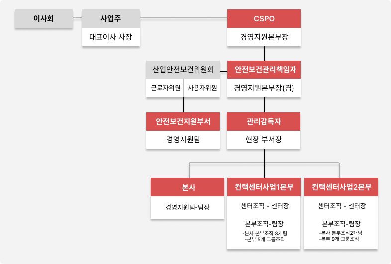 안전보건관리조지도